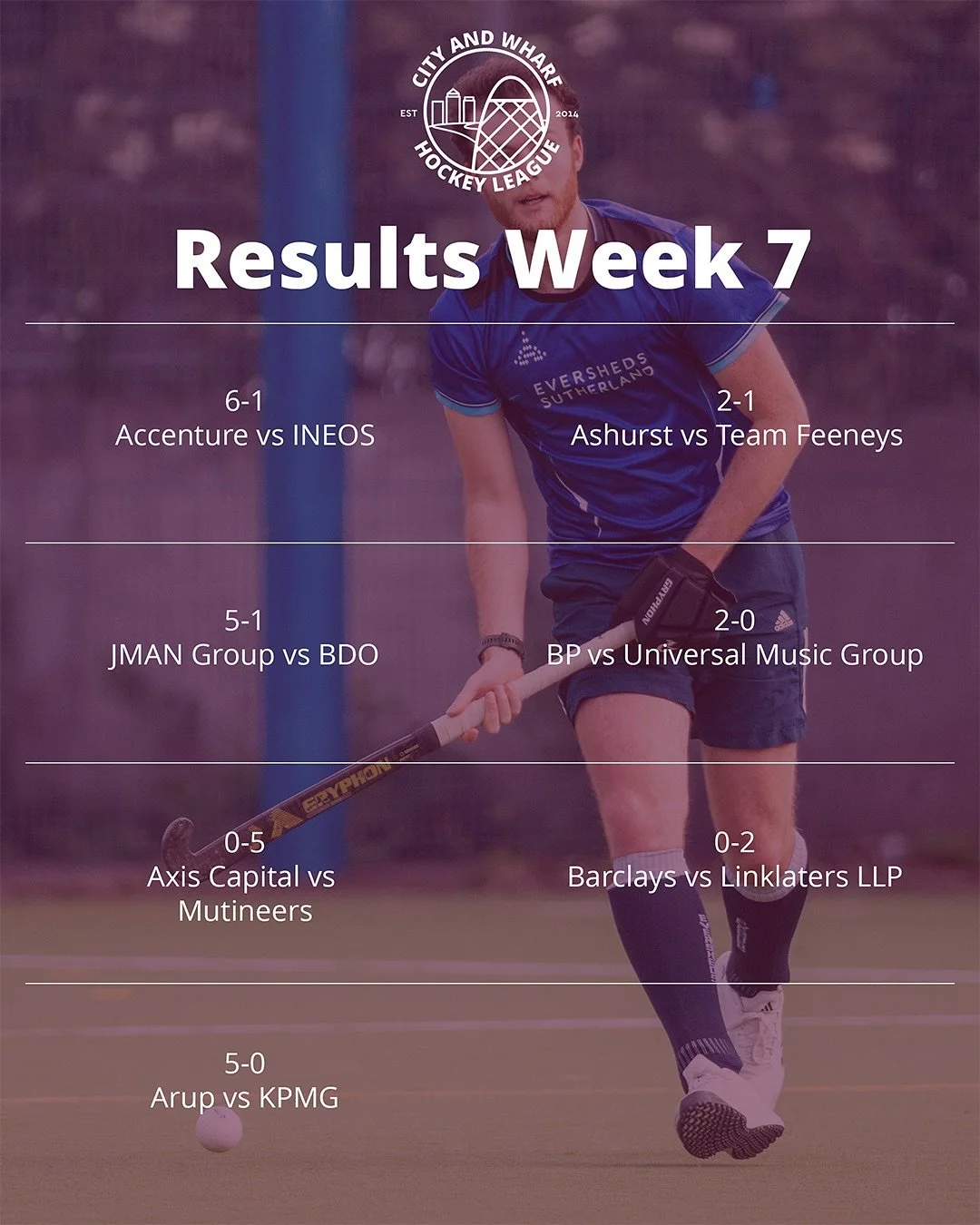 Results blitz ππ
Lots of matches played with some high score lines with the last semi finals to be decided soon π
πΈ @james.budgen 
#fieldhockey #hockey #citywharfhockey #londonhockey #londonhockeyleague #englandhockey #gbhockey #mixedhockey #c