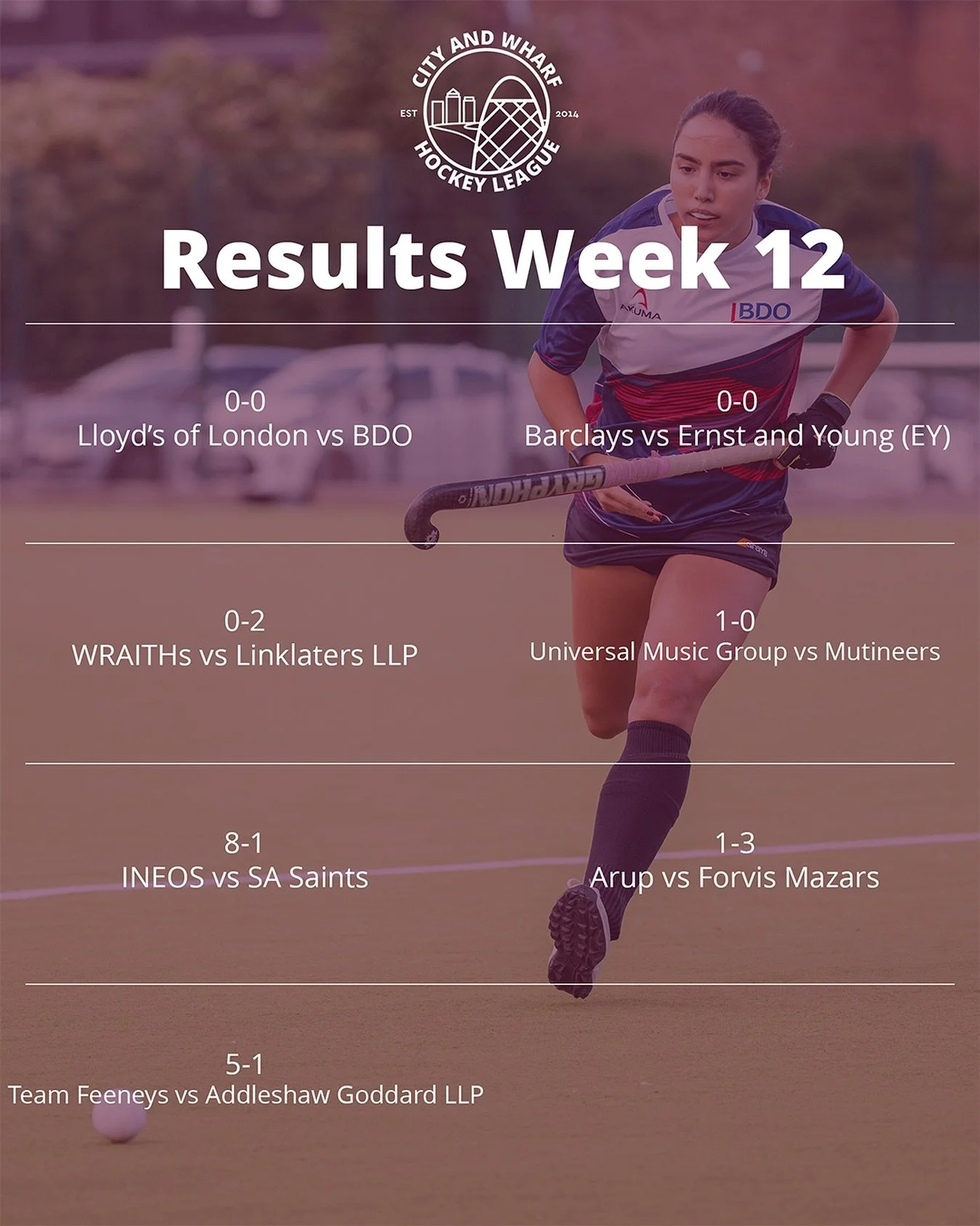 Week 12 results π₯π
And just like that the group stages are done. 
Stay tuned for semi finals π
πΈ @james.budgen 
#fieldhockey #hockey #citywharfhockey #londonhockey #londonhockeyleague #englandhockey #gbhockey #mixedhockey #corporateleague #co