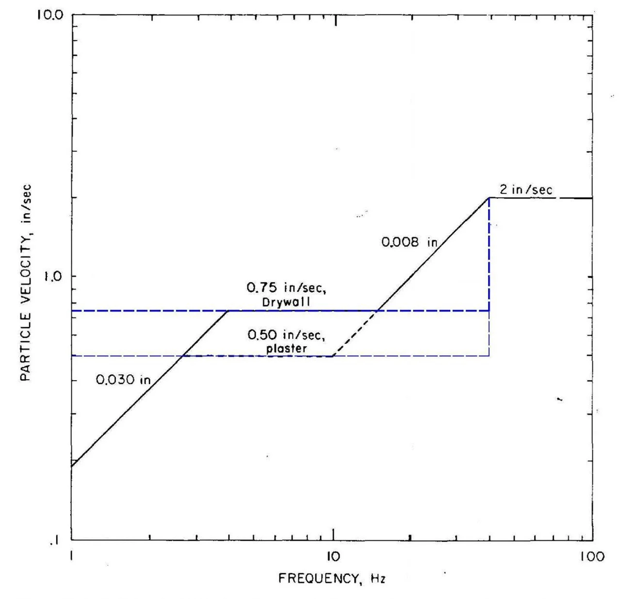 Blast Vibration Basics Post #7
