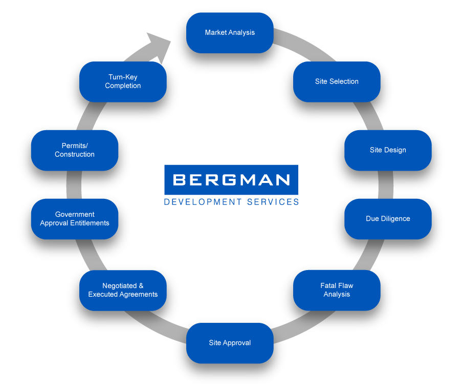 Our Services Construction Management — Bergman Construction