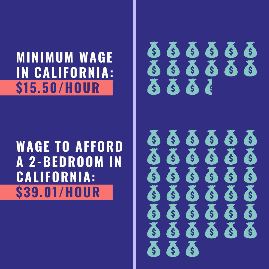  Minimum wage in California: $15.50/hour  Wage to afford a 2-bedroom in California: $39.01/hour 