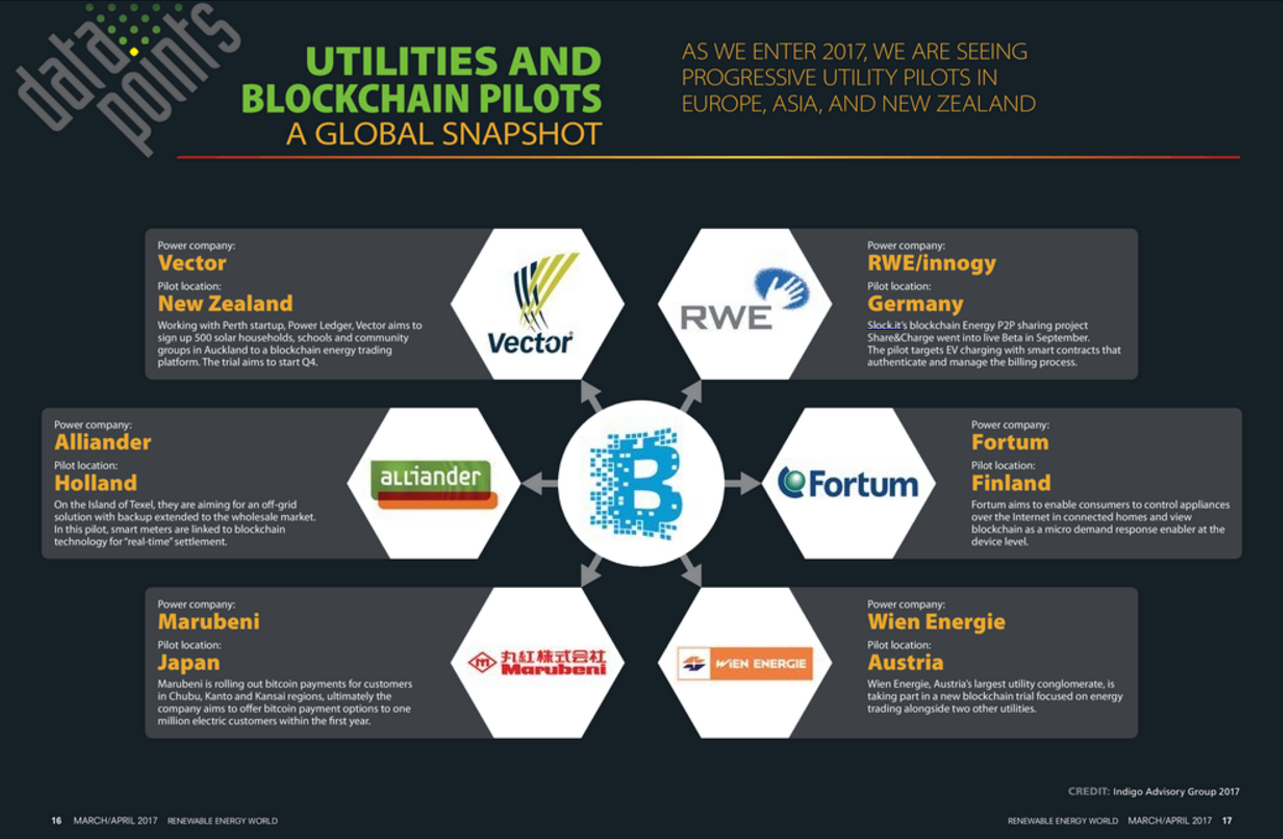 Data Points – Utilities conducting blockchain pilots across the globe  