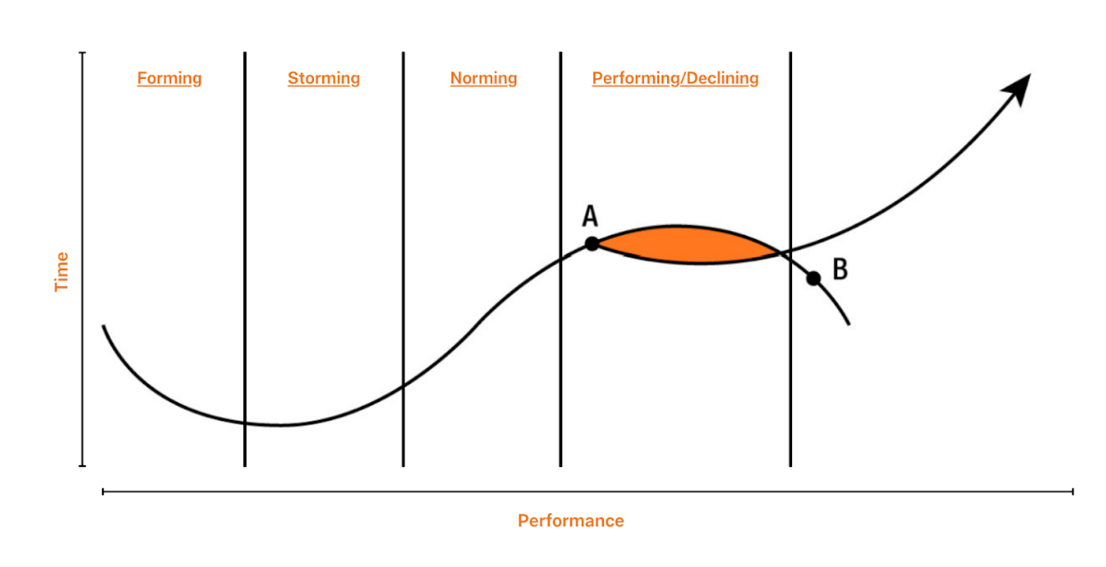Achieving peak performance — Colin D Ellis