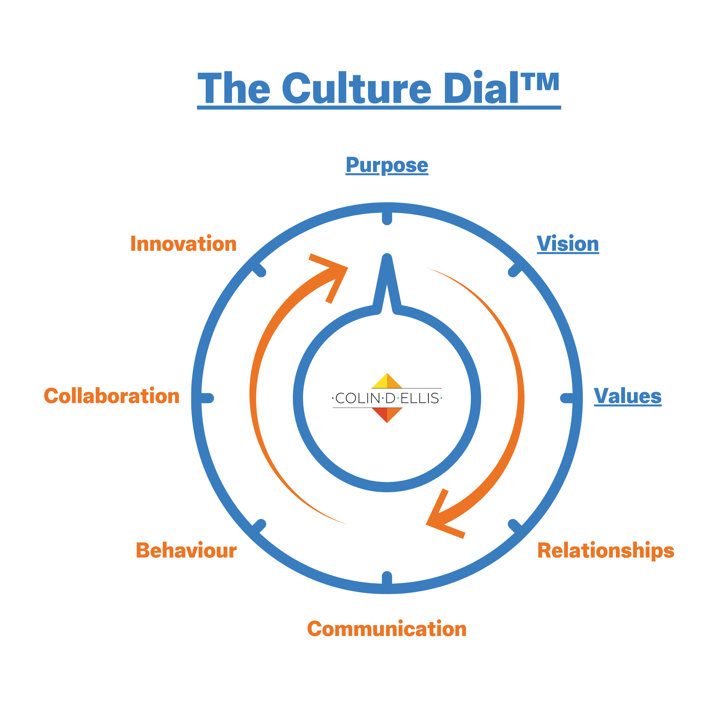 Shows the Culture Dial framework, Colin D Ellis unique approach to helping organisations to change their culture