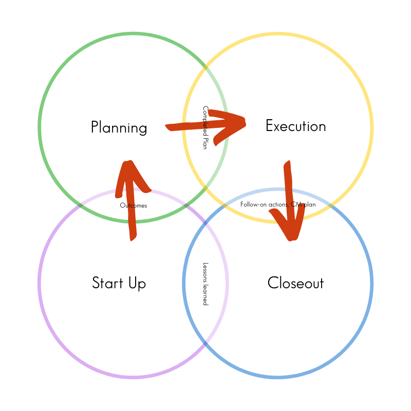 Colin D Ellis uses a phases of project management model to make his point about specialist project managers