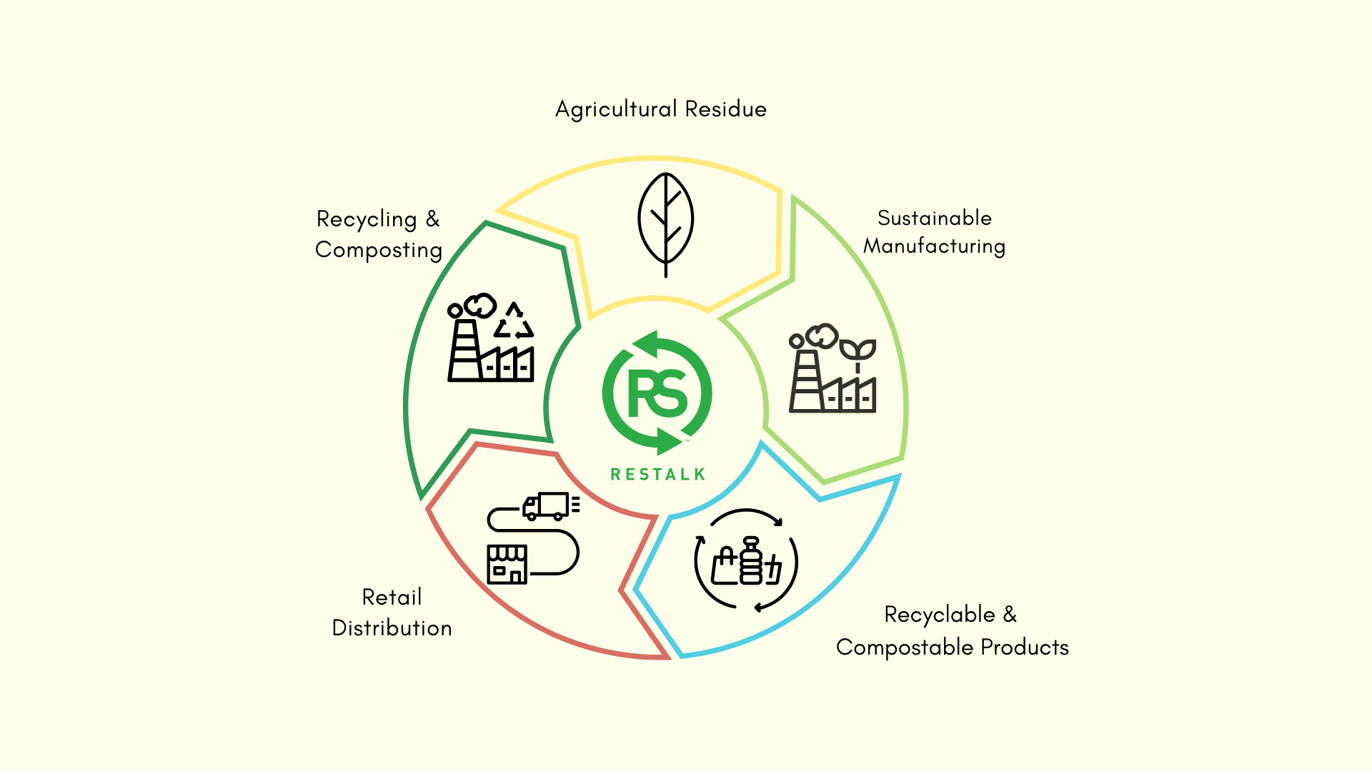 ReStalk- Tree Free Fiber Solutions For A Net Positive Future