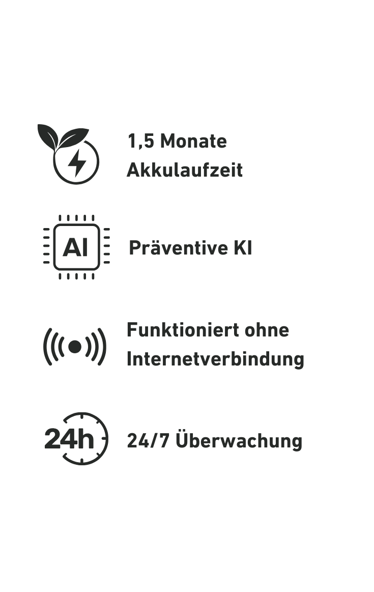Symbol für eine Akkulaufzeit von 1,5 Monaten, mit einem Blatt und einer Solarzelle, mit Text '1,5 Monate Akkulaufzeit'. Symbol für präventive KI mit 'AI'. Symbol für Funktion ohne Internetverbindung. Symbol für 24/7 Überwachung.