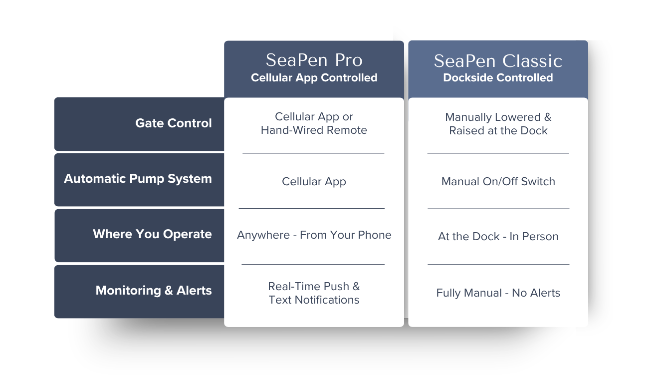 Comparison chart showing the operational differences between SeaPen Pro cellular app control and SeaPen Classic manual dockside control - same in-water dry dock, two ways to operate.