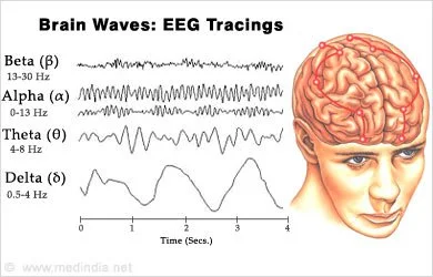 Brainwaves/states