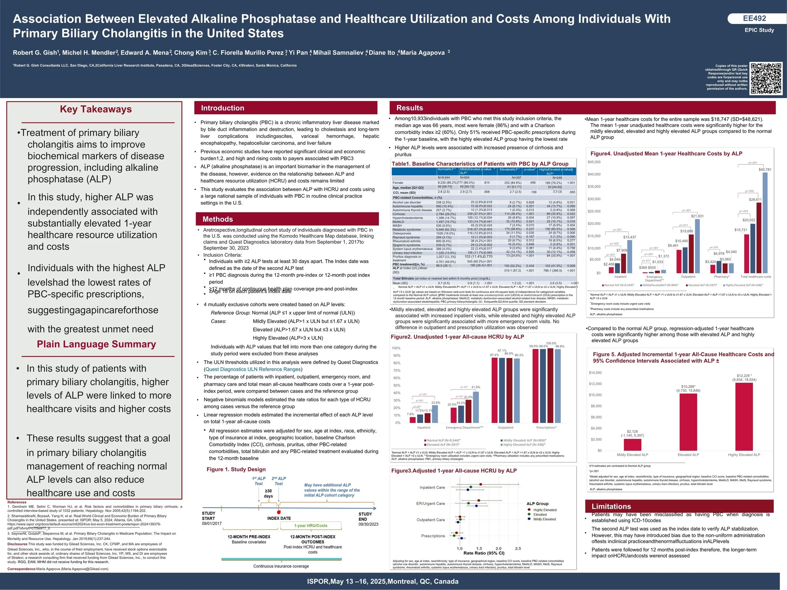 Association Between Elevated Alkaline Phosphatase and Healthcare Utilization and Costs Among Individuals With
Primary Biliary Cholangitis in the United States
