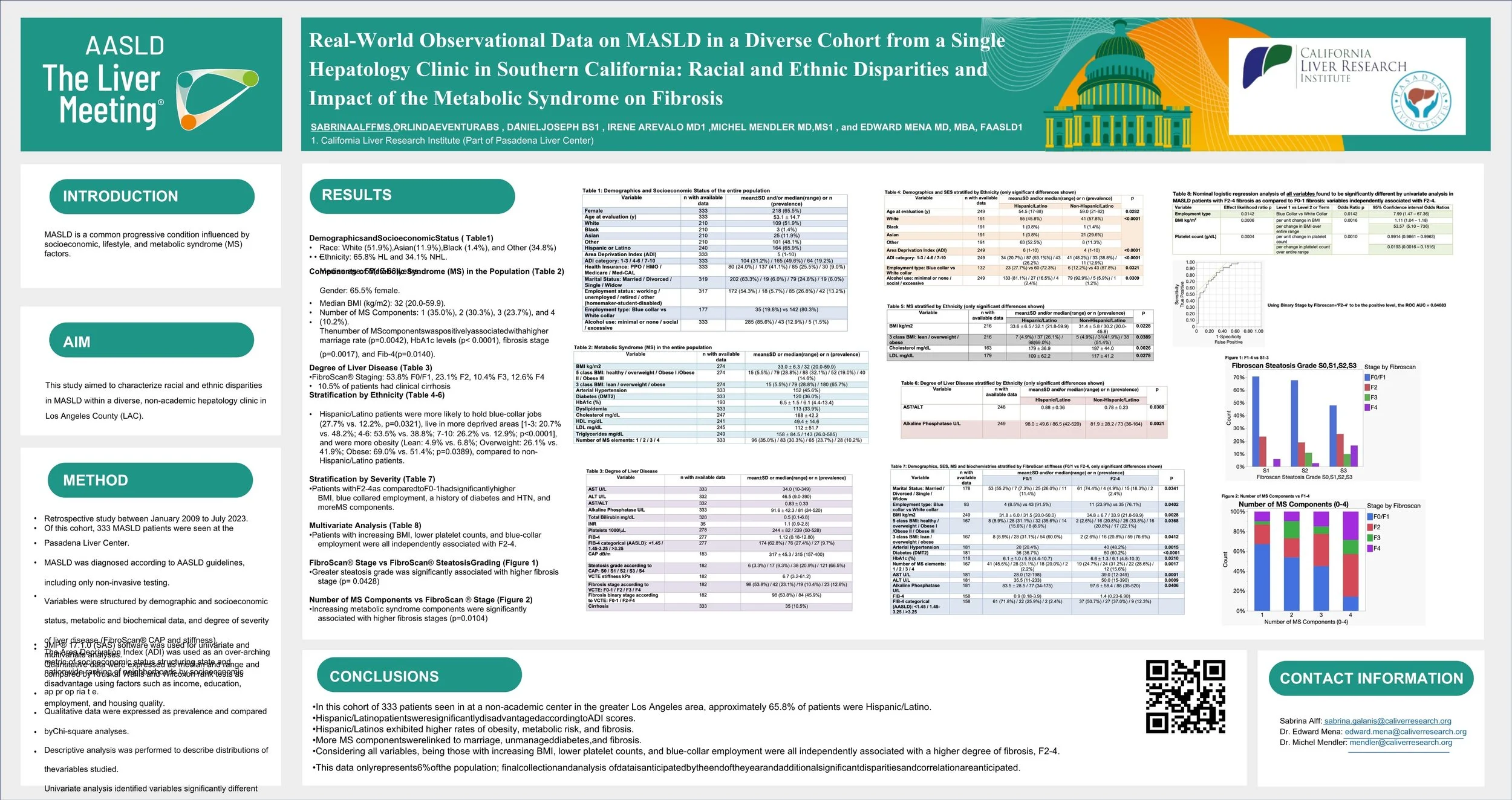 Real-World Observational Data on MASLD in a Diverse Cohort from a Single
Hepatology Clinic in Southern California: Racial and Ethnic Disparities and Impact of the Metabolic Syndrome on Fibrosis