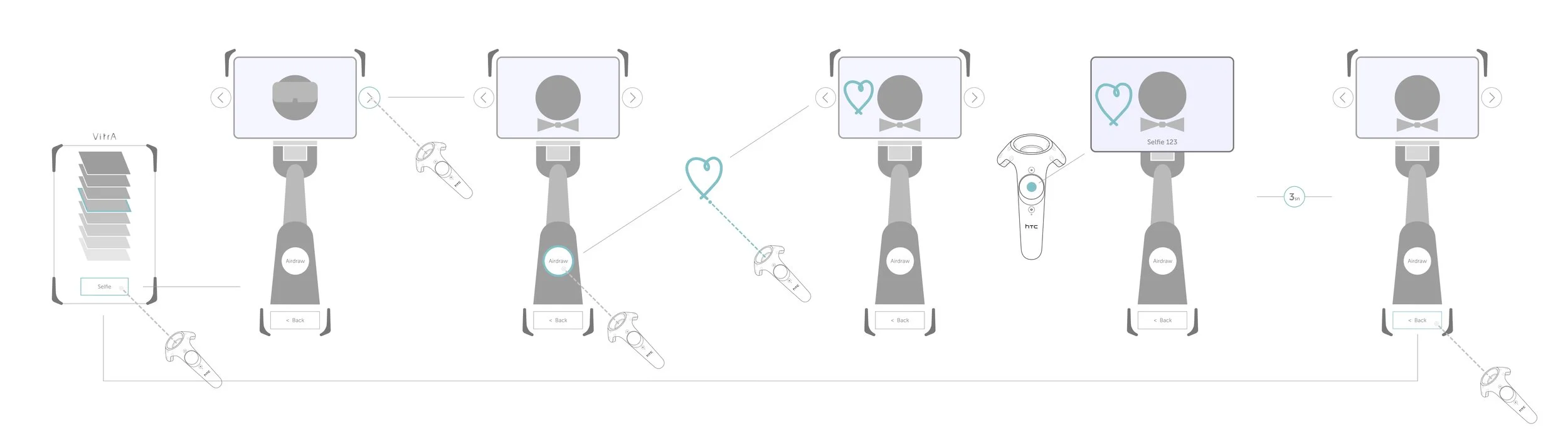 During the design phase, I studied HTC Vive’s controllers and the headset, and their interaction modalities. I designed the user experience flows based on intuitive interactions and best practices borrowed from VR games.