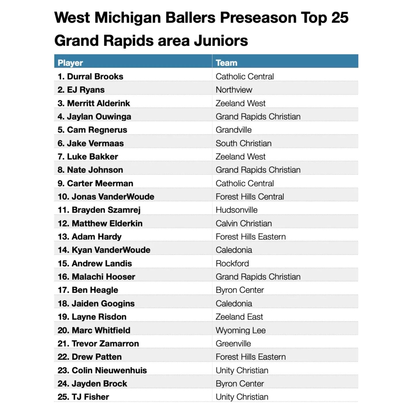 Preseason Top 25 juniors in the greater Grand Rapids area.