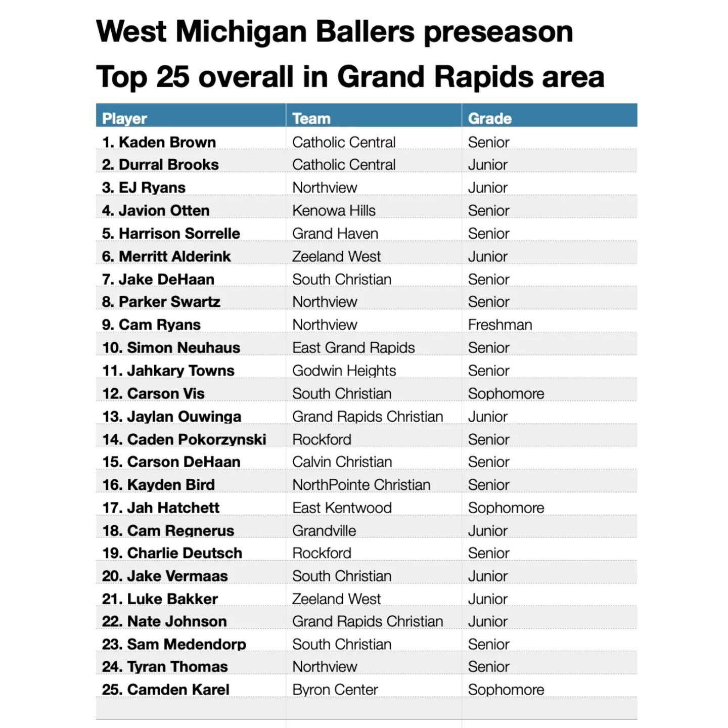 Preseason Top 25 overall players in the greater Grand Rapids area.