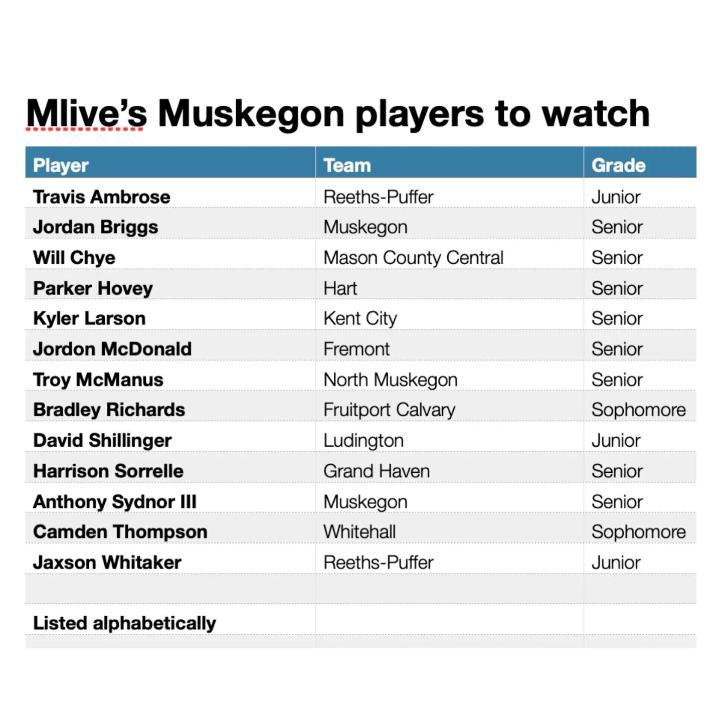 Mlive's players to watch from the Muskegon area.
Find the entire story on their website. 

This is purely informative since I don't rank Muskegon players.