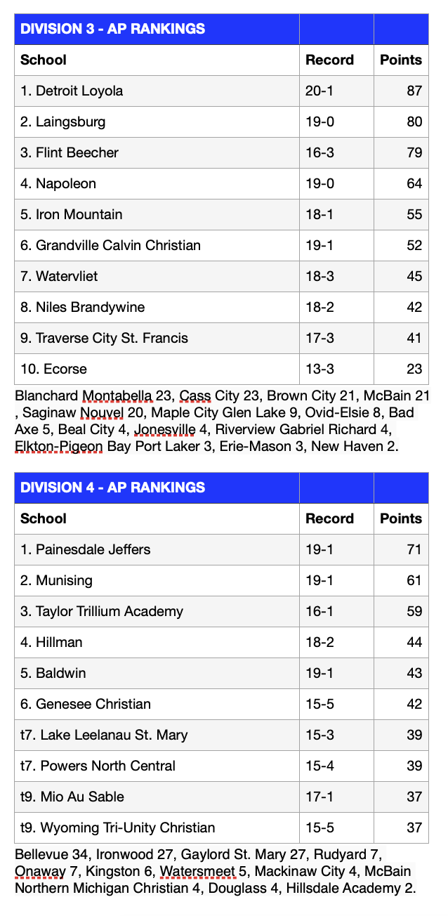AP Team Rankings | West Michigan Ballers