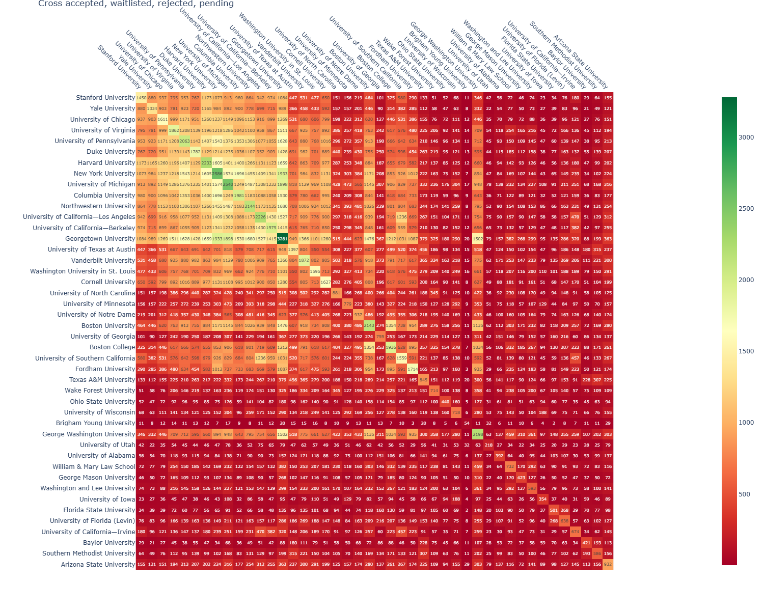 A heatmap chart showing university acceptance data with university names on the y-axis and acceptance numbers in colored cells, ranging from red to blue indicating acceptance rates.