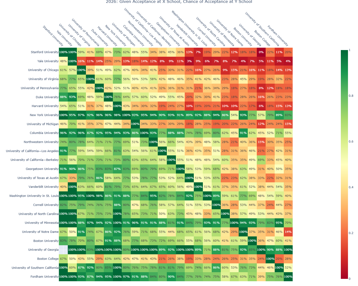 A heatmap showing acceptance rates of students at various universities in 2026, with different colors indicating the percentage of accepted students.