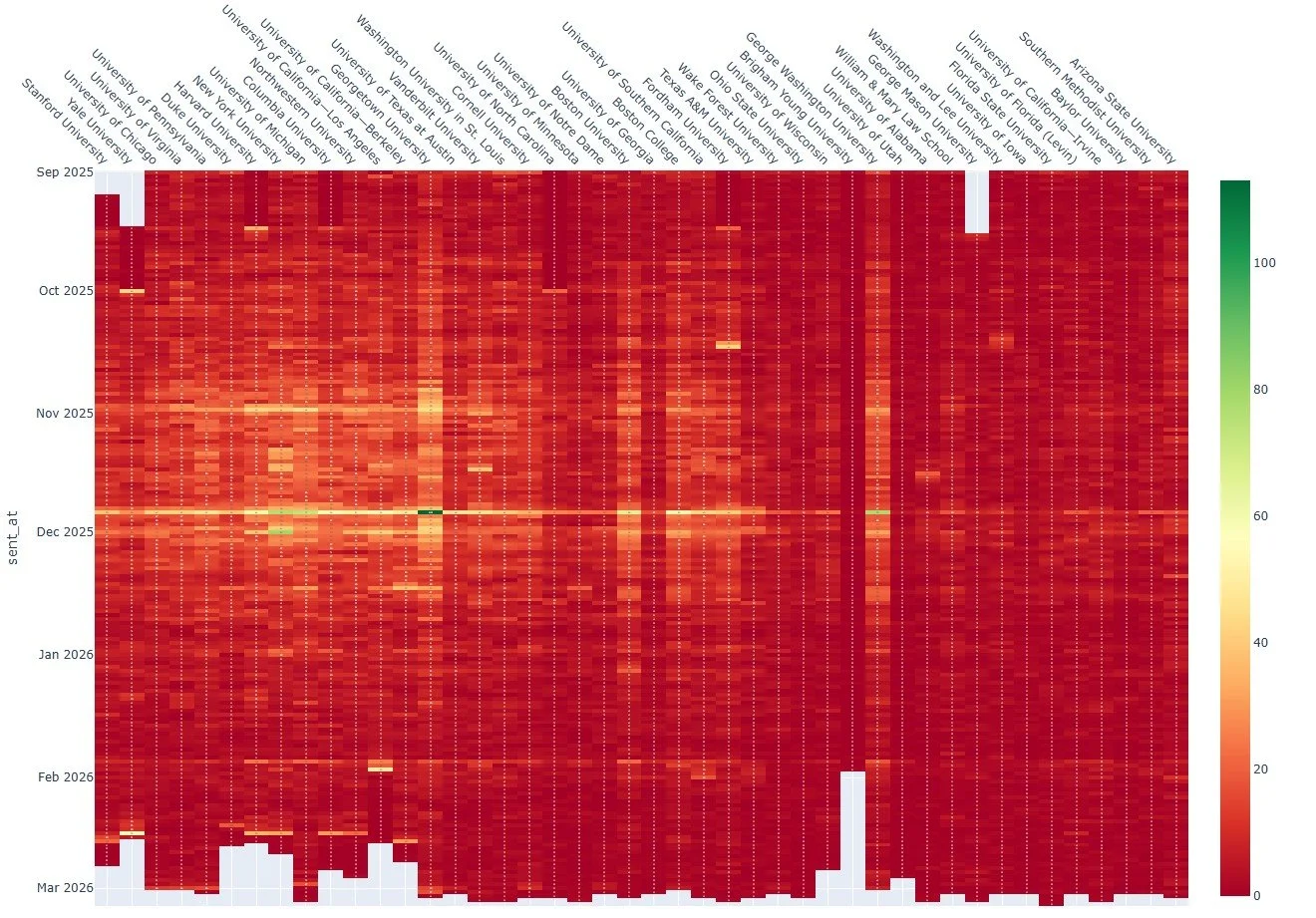 A heatmap chart depicting data over time from September 2025 to March 2026, with zip codes labeled along the top and months on the side, showing concentrations of activity in red and green colors.