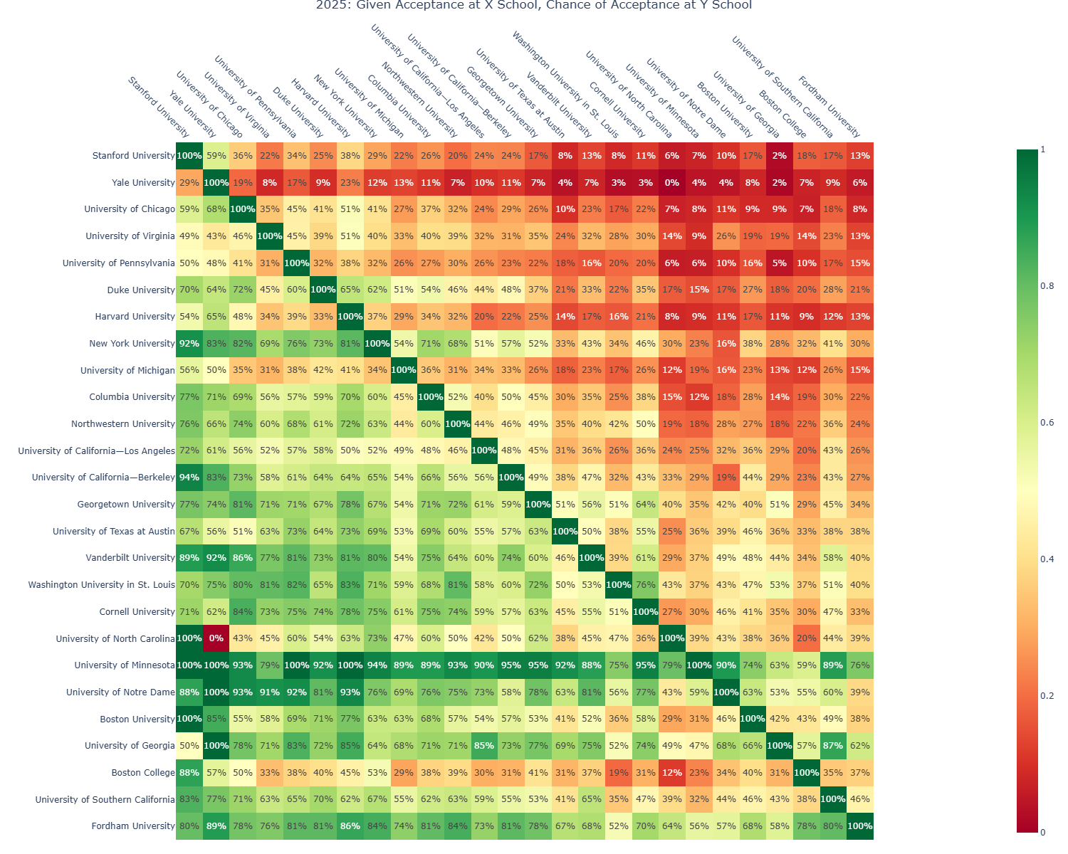 A heatmap showing acceptance rates at various universities for the years 2024 and 2025, with color coding from green (higher acceptance) to red (lower acceptance).