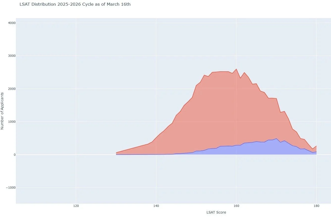 Stacked area chart titled "LSAT Distribution 2025-2026 Cycle as of March 16th" showing the number of LSAT applicants at various scores between 120 and 180. The chart has a rising section peaking around LSAT scores 150-160, then declining toward 180.