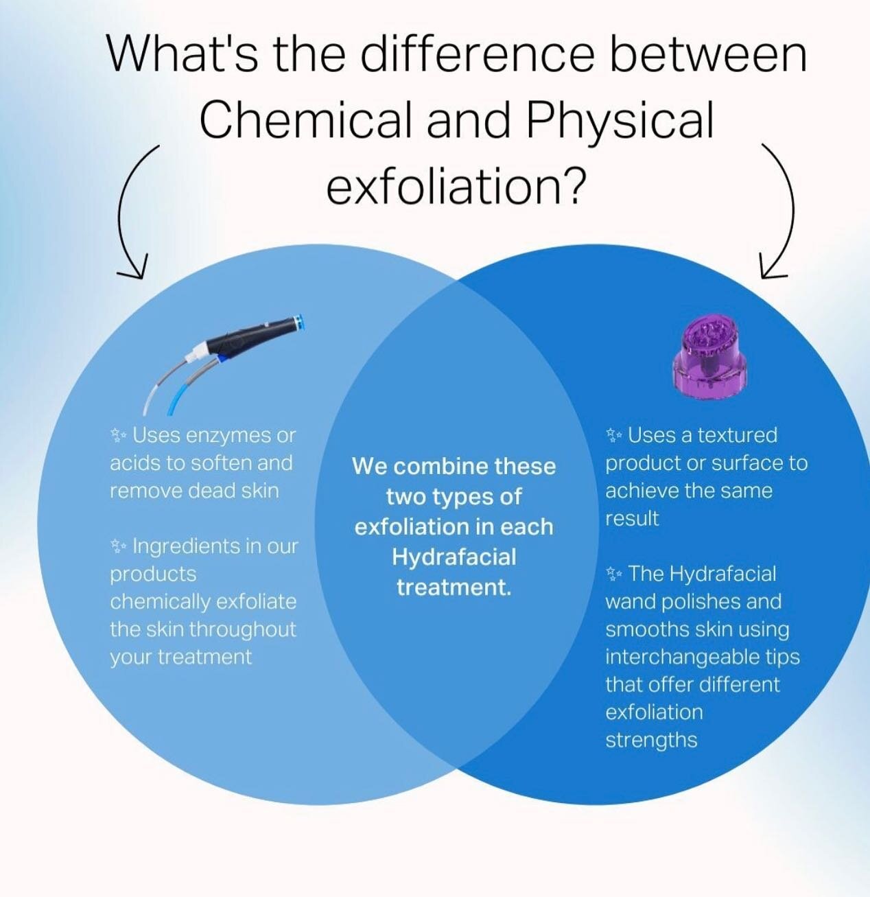 Exfoliating is one of the easiest ways to get brighter, smoother, softer looking skin. Not only does it help with cell turnover; it also allows your serums and moisturizers to sink into your skin a whole lot better.

Both chemical and physical exfoli