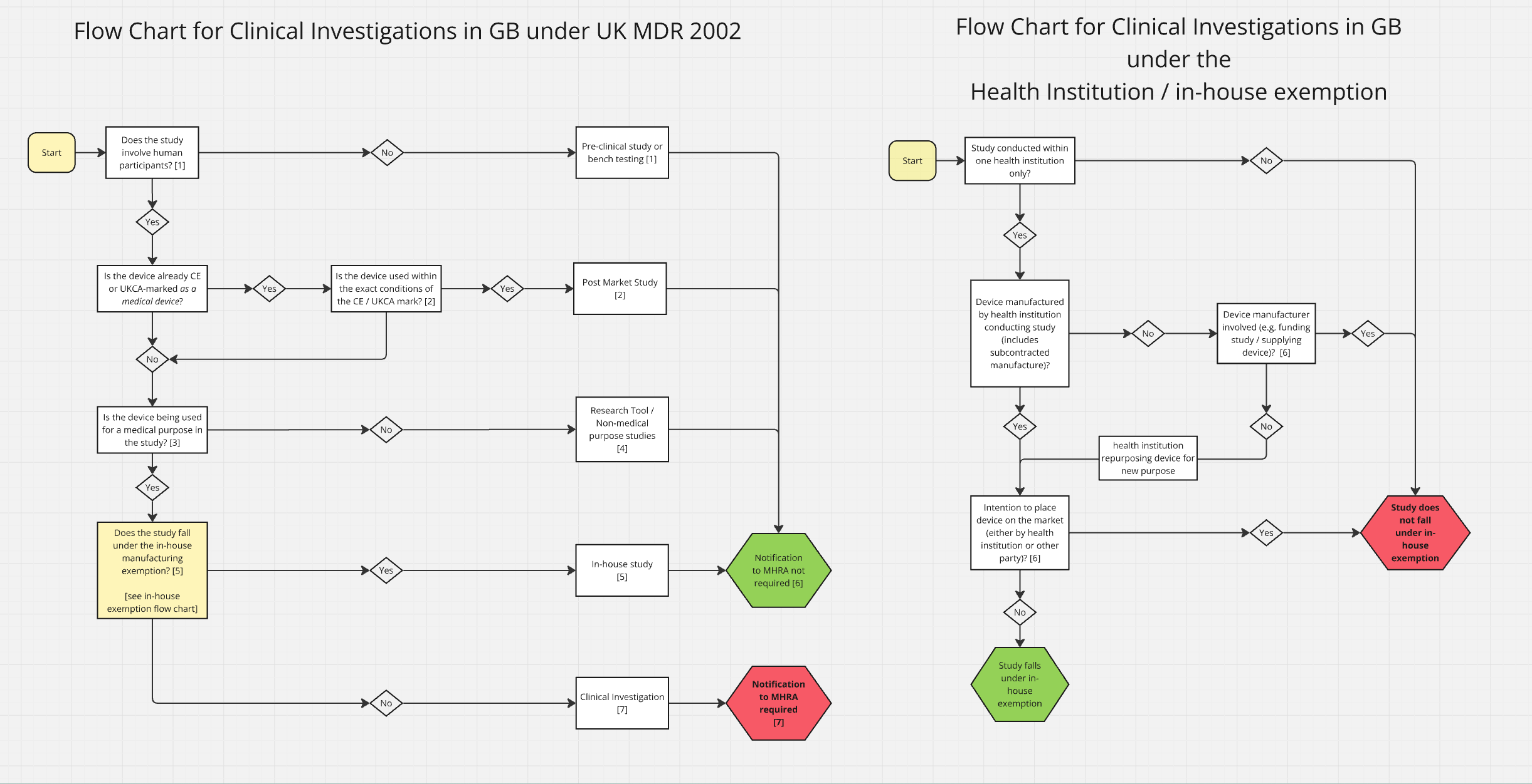 Flow chart for clinical investigations. Flowchart showing MHRA NoNo decision pathway.