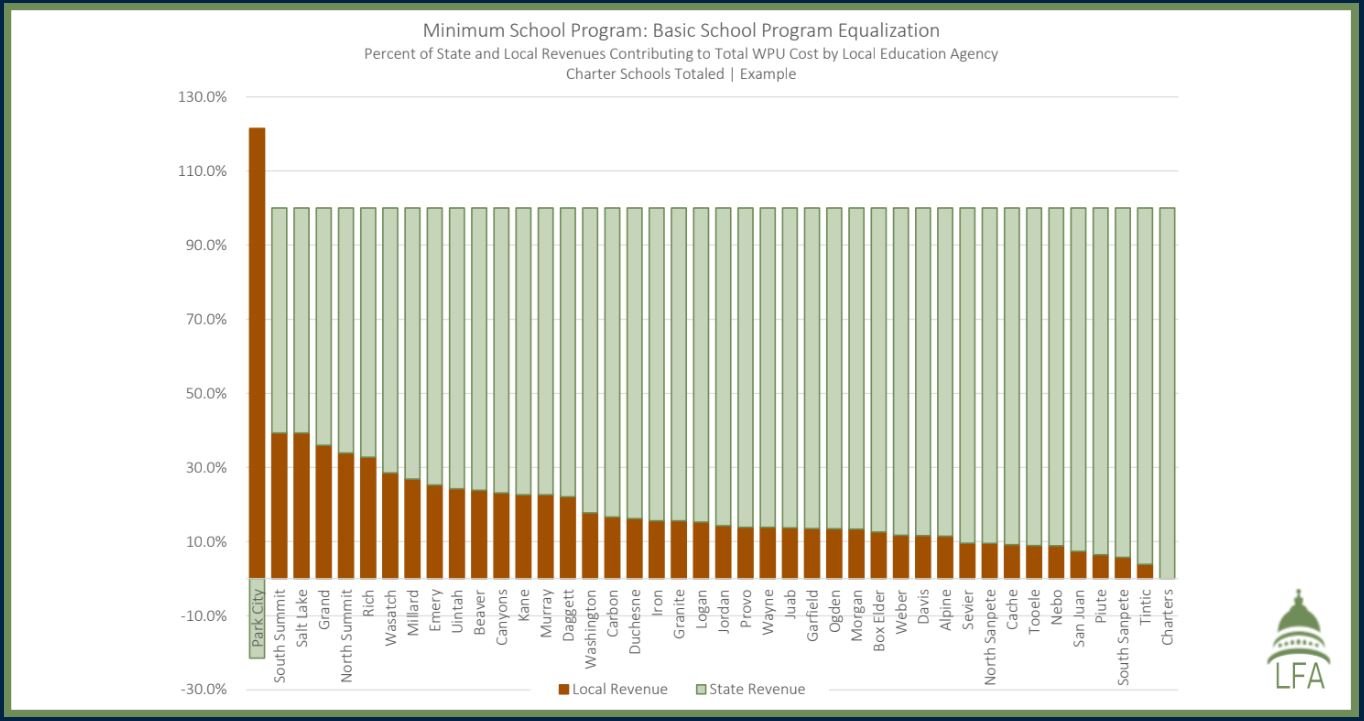 School Funding — Orem's Future