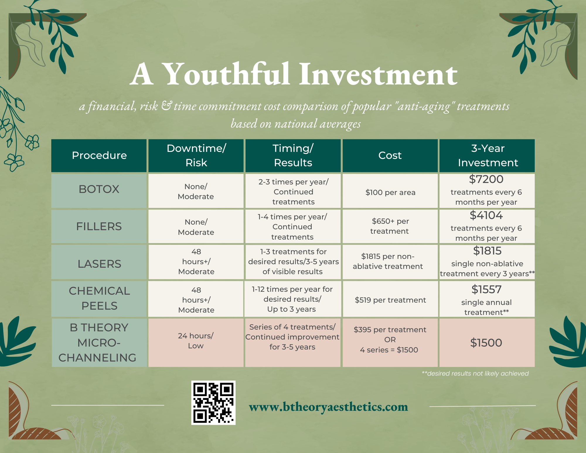 Cost comparison chart for botox, laser treatments, chemical peels and microneedling, microchanneling treatments.