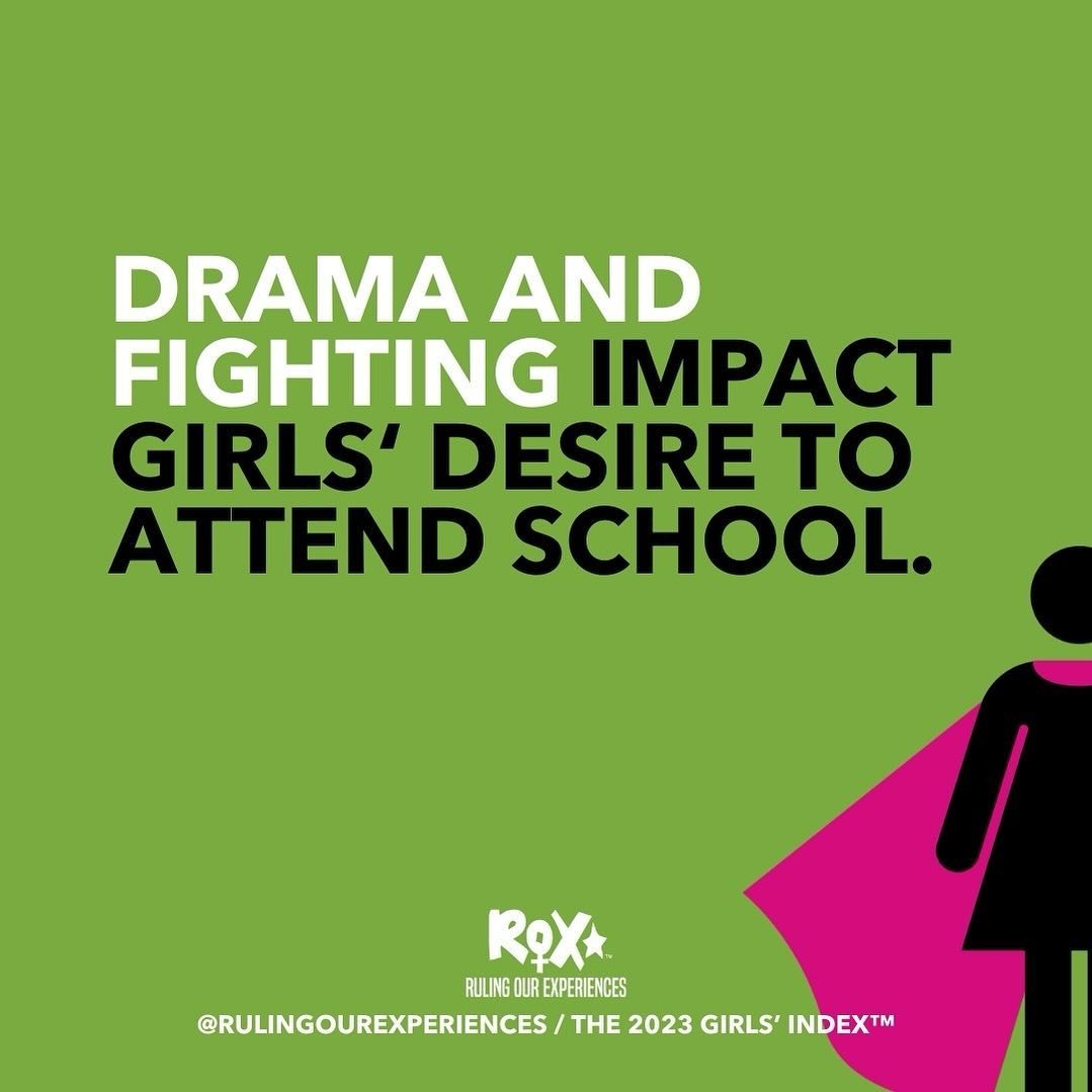 Did you know that drama and fighting impact girls&rsquo; desire to attend school?
⠀⠀⠀⠀⠀⠀⠀⠀⠀
The Girls&rsquo; Index&trade; showed that 41% of girls report that girl drama and fighting keep them from wanting to attend school.
54% of 5th and 6th grade g