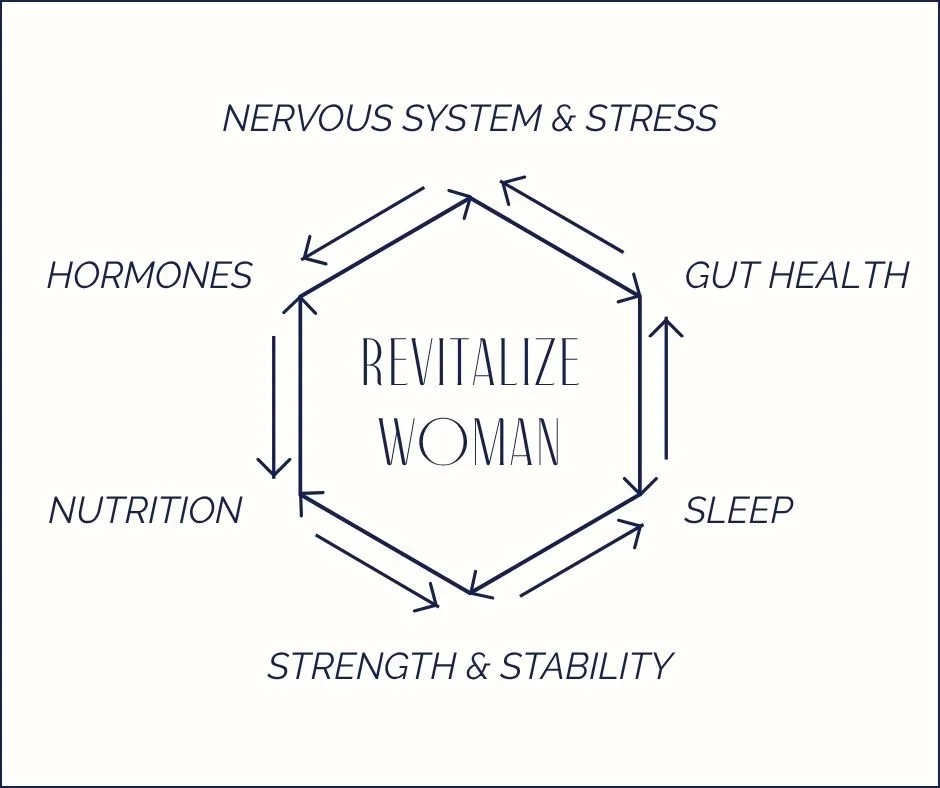 Revitalize Remedy - Core 6 Systems.jpg