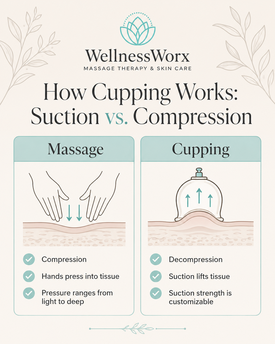 Infographic comparing compression used during massage with suction and decompression used during cupping therapy.