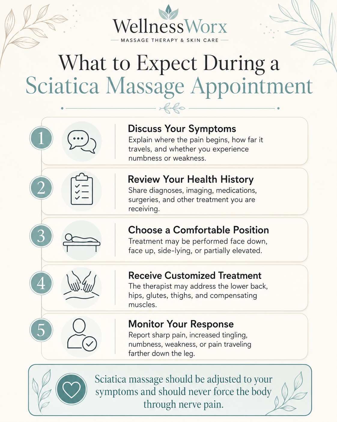 Five-step guide showing what to expect during a customized massage appointment for sciatica-related discomfort.
