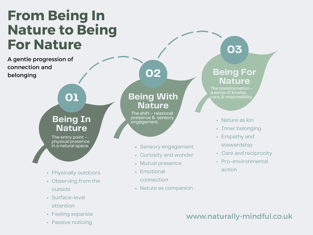 Diagram: From Being In Nature to Being For Nature