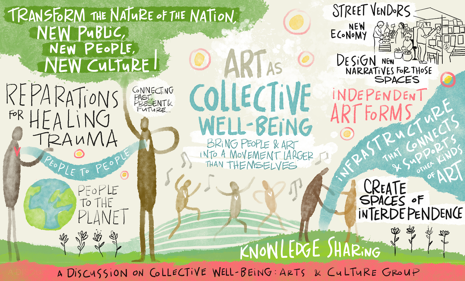 Colorful and vibrant watercolor image depicting a 'Discussion on Collective Wellbeing: Arts & Culture Group.