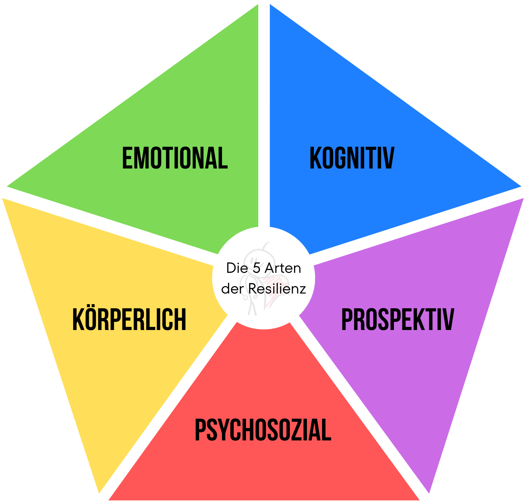 Es gibt 5 Arten der persönlichen Resilienz: emotionale Resilienz, kognitive Resilienz, prospektive Resilienz, psychosoziale Resilienz und körperliche Resilienz.