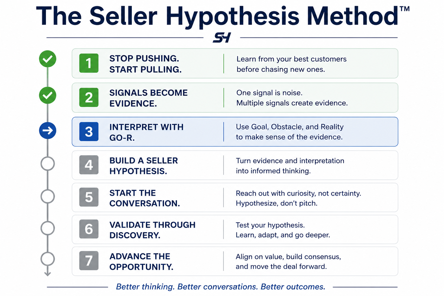 The GO-R Framework: Turning Buyer Signals Into Better Sales Conversations