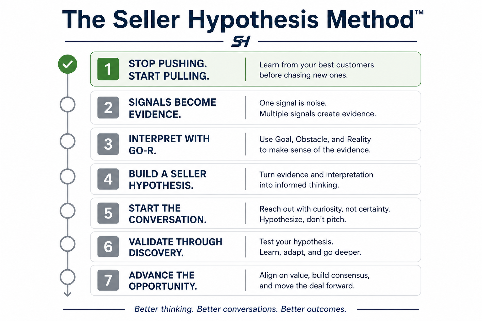 Stop Pushing Sales. Start Pulling.