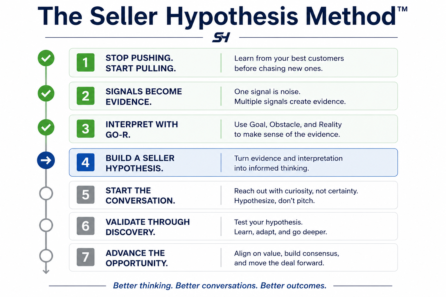 Building a Seller Hypothesis: The Thinking That Creates Better Sales Conversations