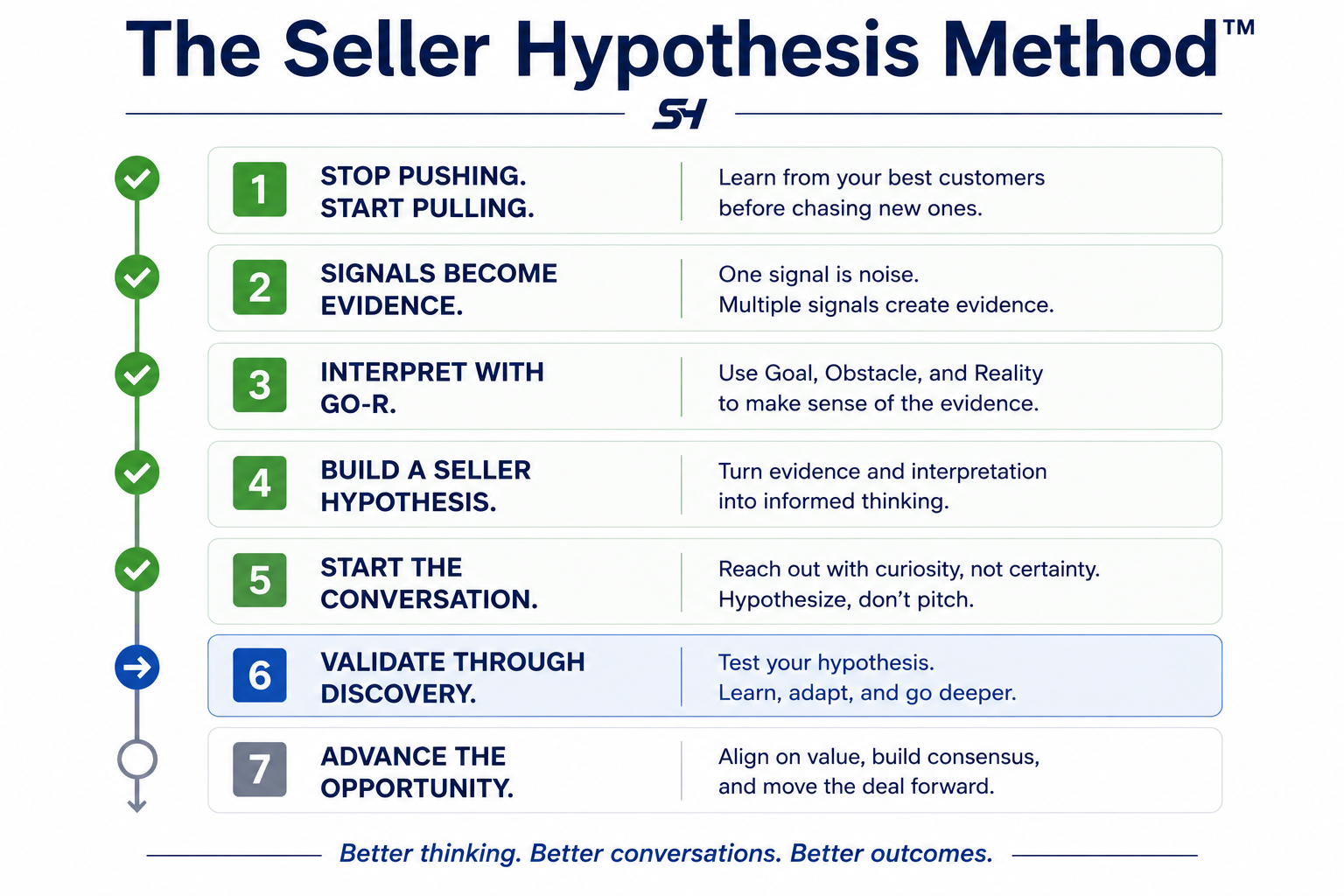 Validate Through Discovery: Where the Seller Hypothesis Gets Tested&nbsp;
