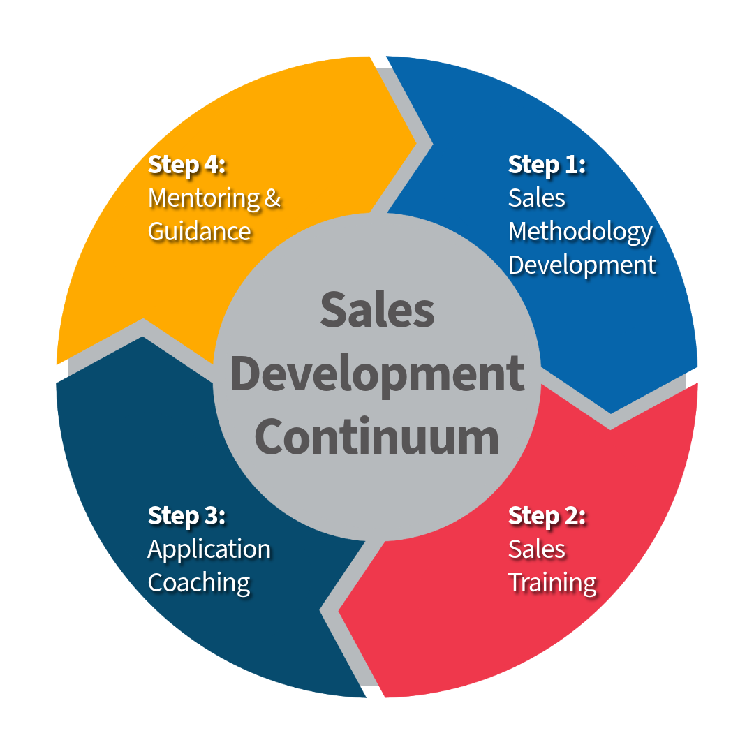 Sales Development Loop Sales Training Is Only Part of the Answer — Lighthouse Sales Advisors