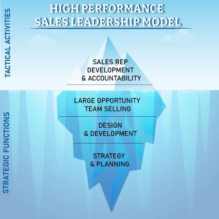 iceberg graphic showing high performance sales leadership model