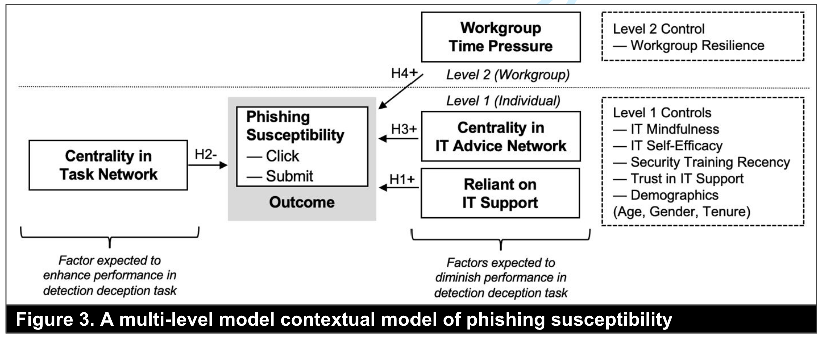 Multi-level view of Phishing Susceptibility — Steven L
