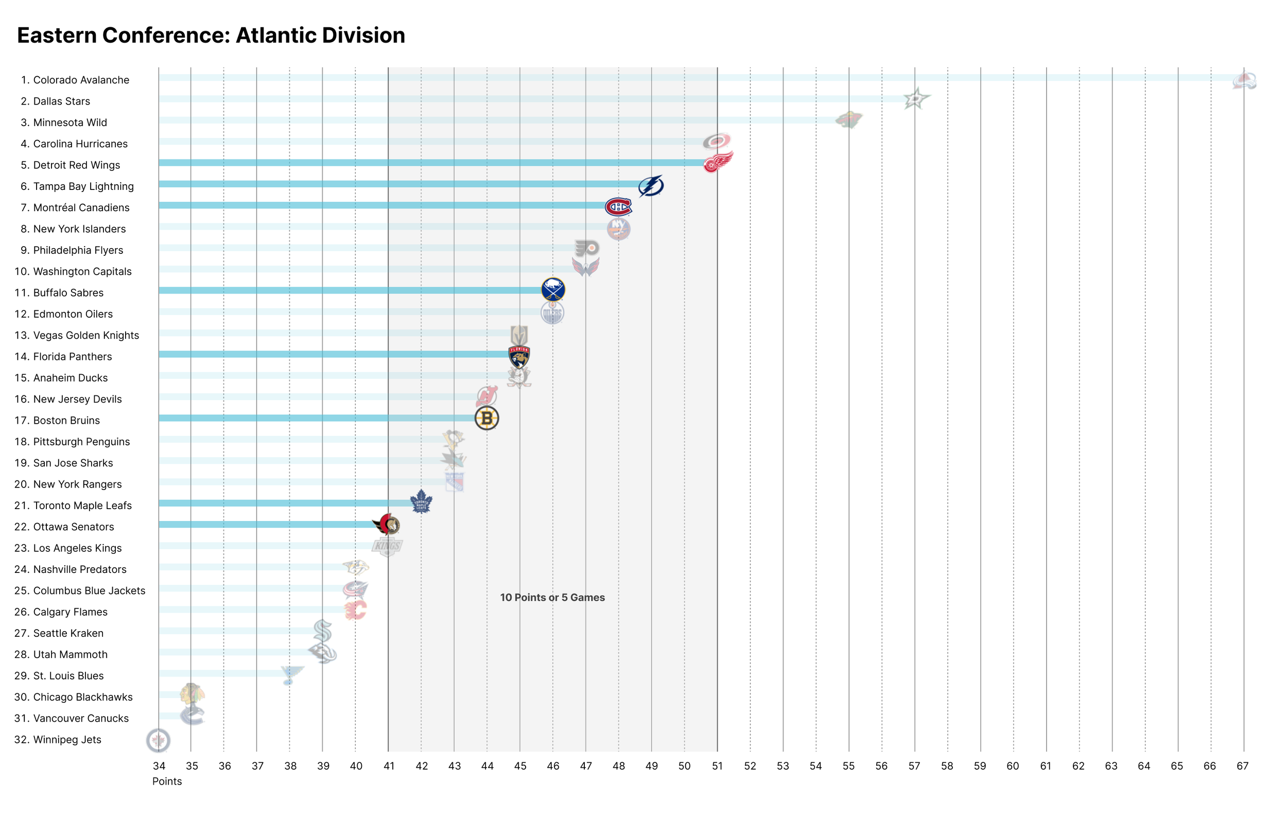 Eastern Conference - Atlantic Division data viz. This shows the Detroit Red Wings in first with 51 points and the Ottawa Senators in last with 41 points. Ten points or five games between them.