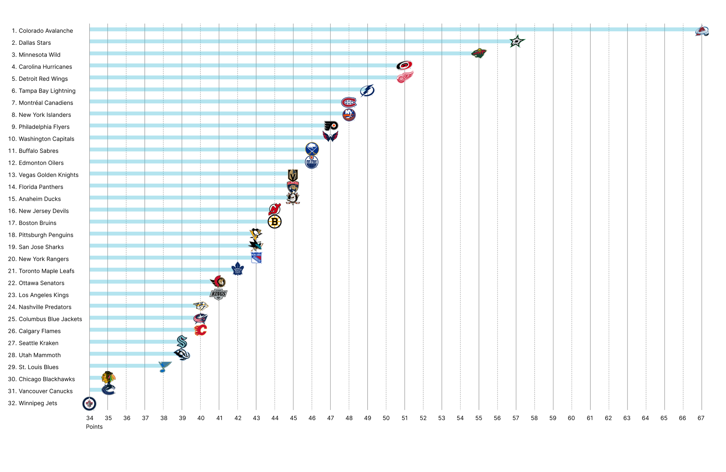 Data visualization of the NHL standings as of December 31, 2025 showing the Colorado Avalanche in first place. Display is a bar chart with first place at the top and last at the bottom. Axis is points.