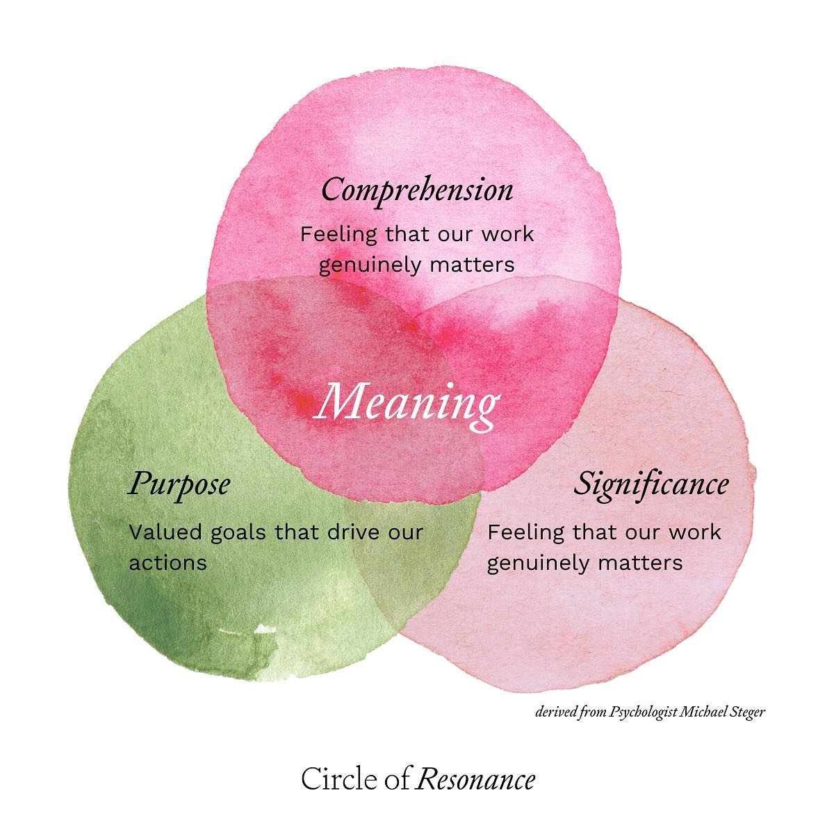 Tired of hearing about &bdquo;purpose&ldquo;? You&rsquo;re not alone. But here&rsquo;s the paradox: while the word may be overused, the power of meaning is still underestimated.
In a world where AI and automation are mastering the routine, the measur
