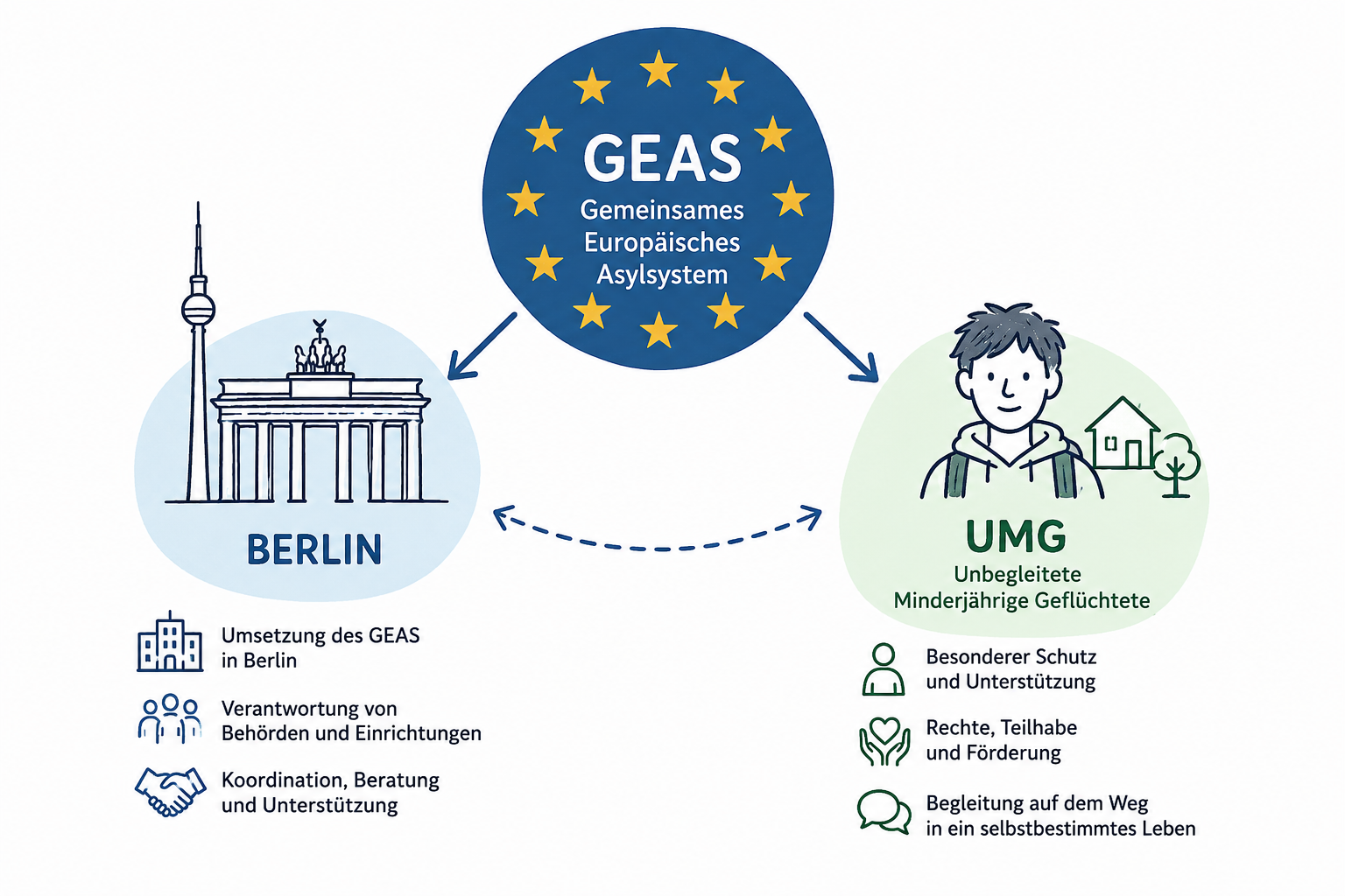 Das neue Gemeinsame Europäische Asylsystem (GEAS): Was ändert sich für unbegleitete minderjährige Geflüchtete in Berlin?