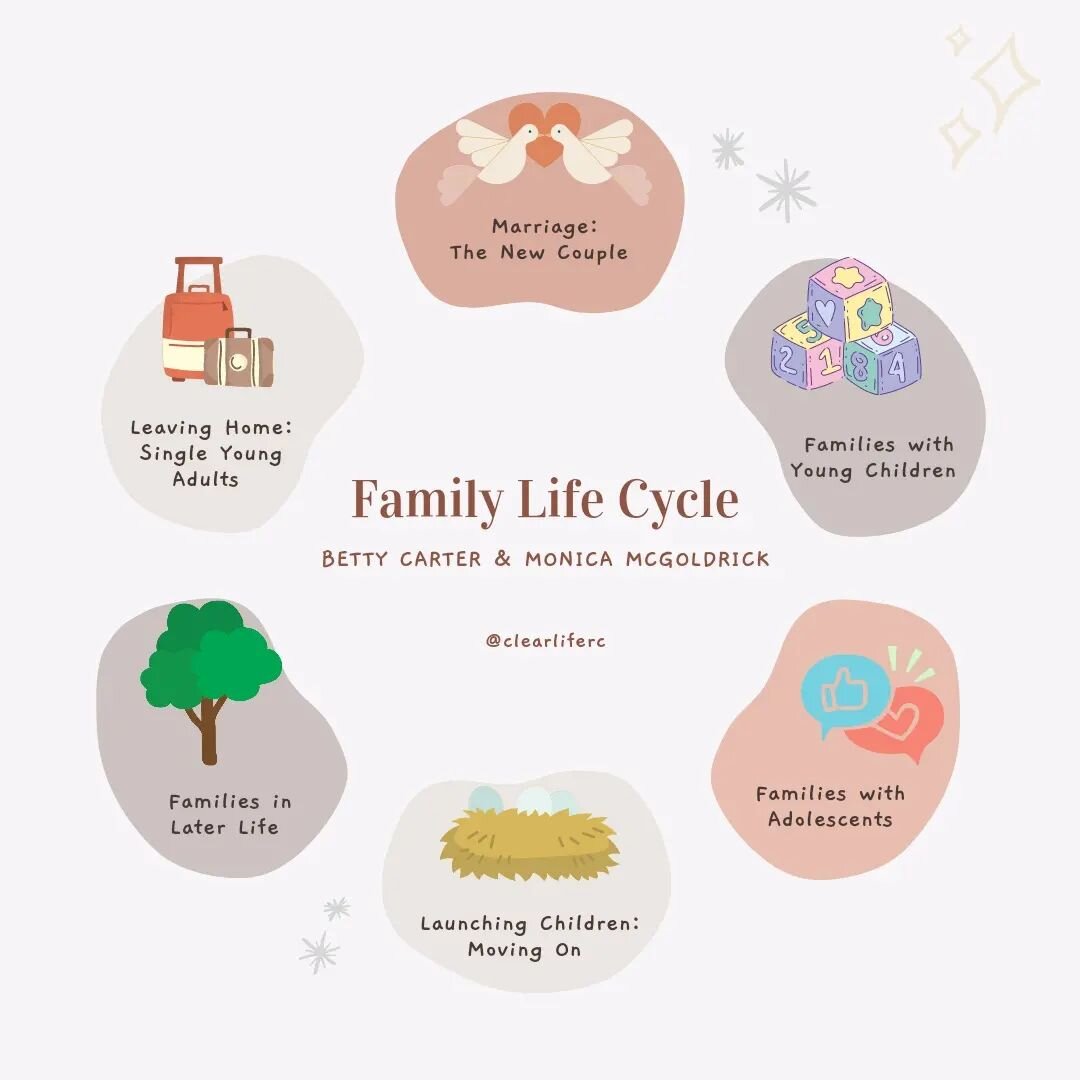 Family Life Cycle by Carter &amp; McGoldrick

Transitions within the Family Life Cycle come with its own unique stressors. Can you relate to your cycle? Swipe to read more!

#mentalhealth #family #familytherapy #therapist #counseling #lifecycle #fami