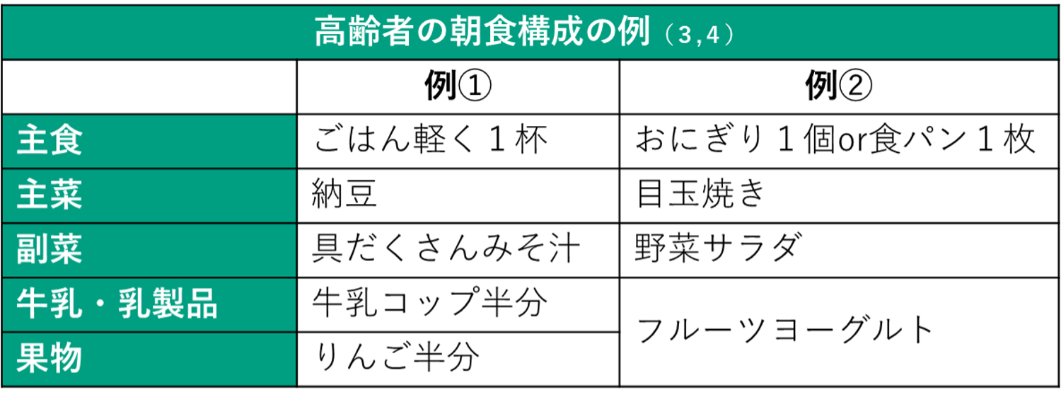 高齢者の朝食構成の例の表