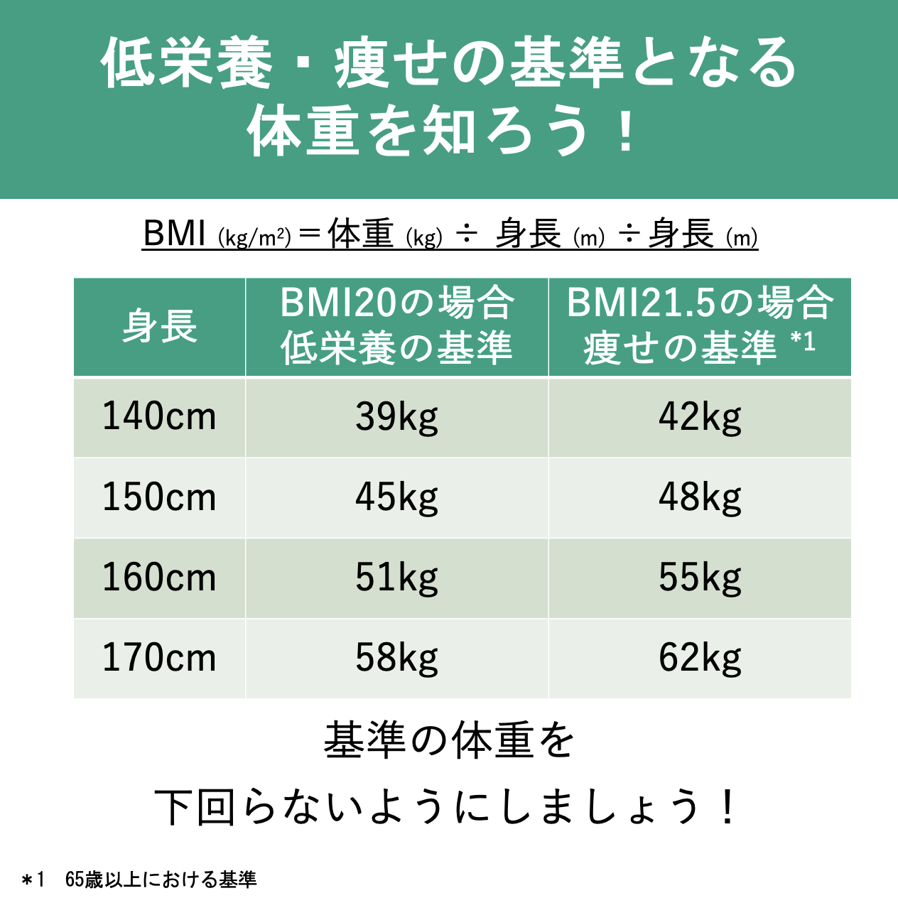 低栄養・痩せの基準となる 体重を知ろう！